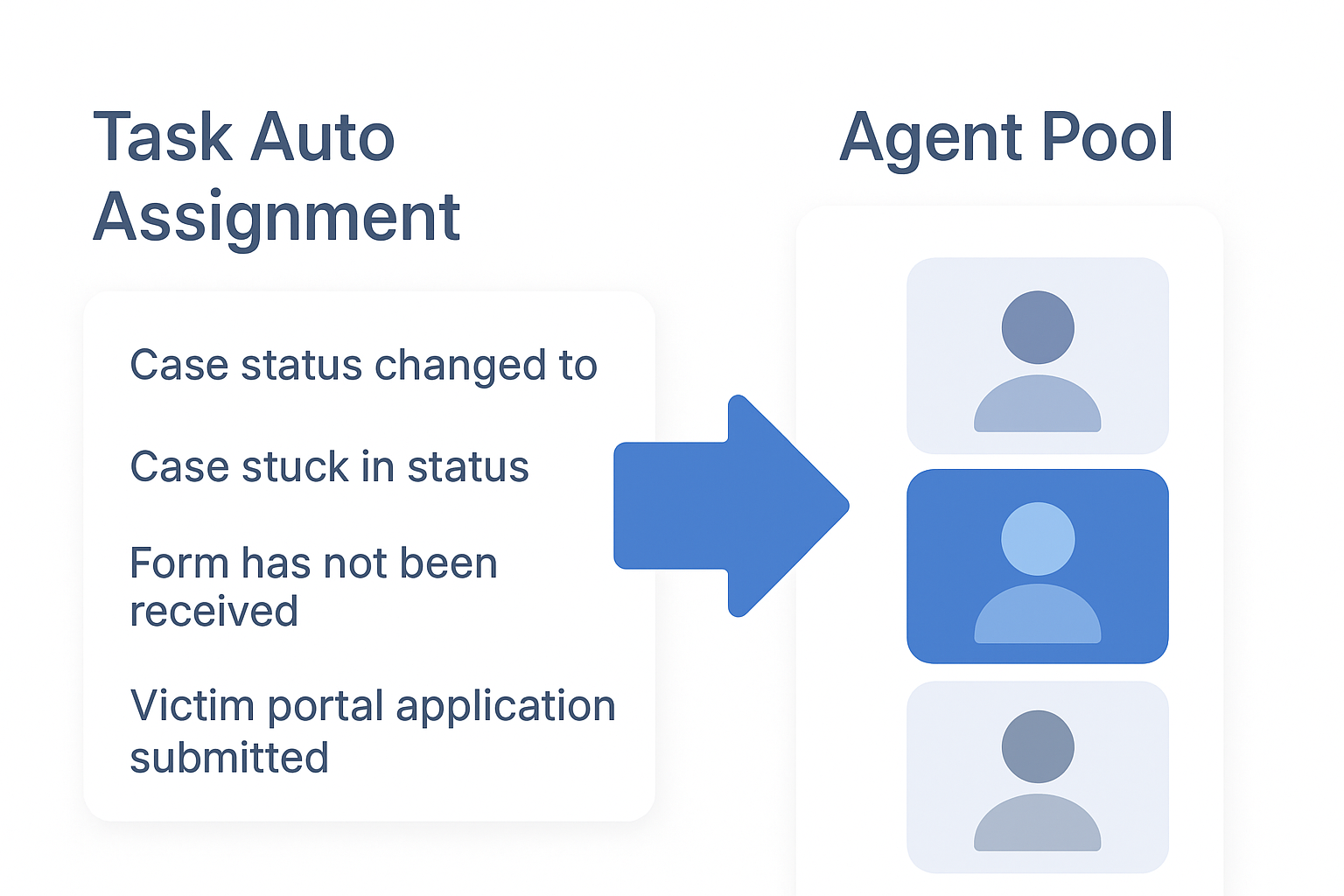 Smart Auto Task Assignment