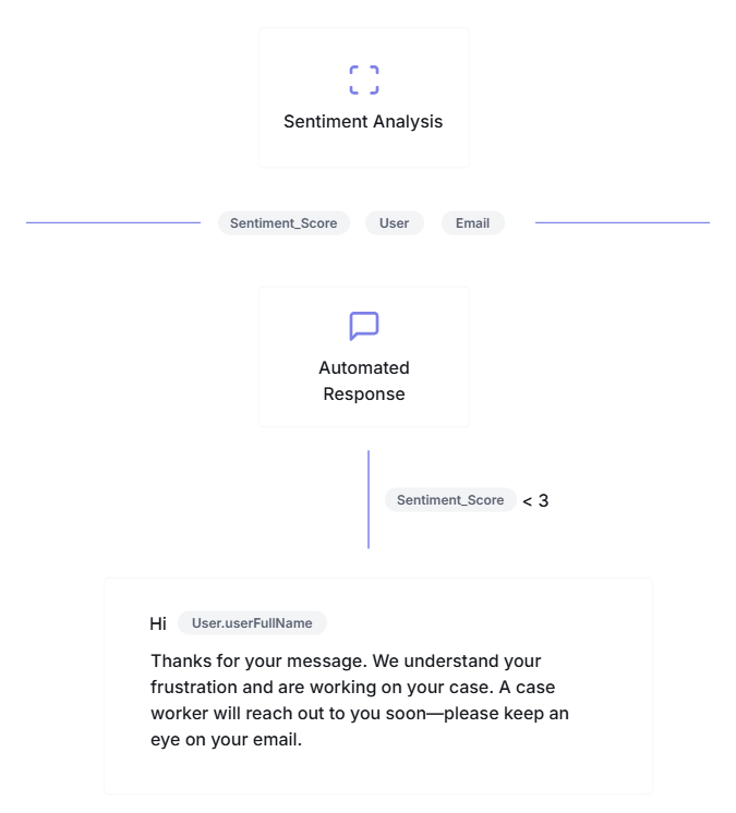 Smart Conditions & AI-Powered Actions