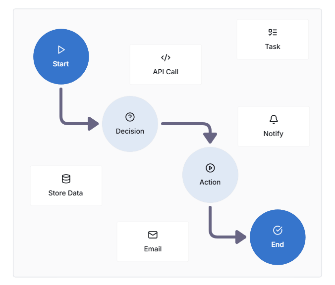 Build Dynamic Workflows
